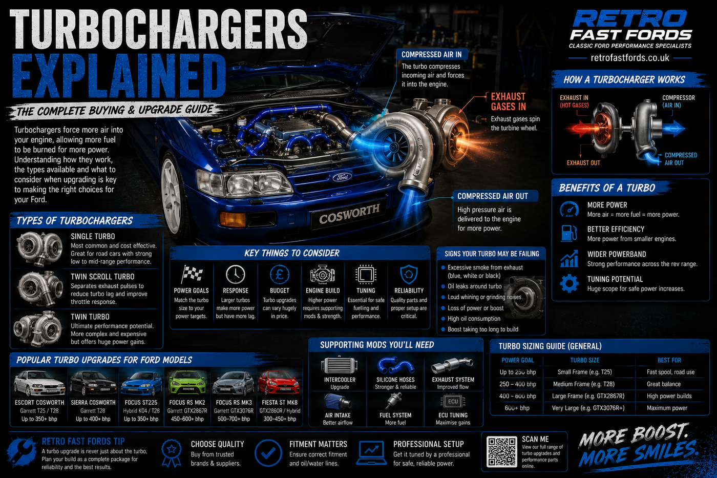 Turbochargers Explained: The Complete Ford Buying &amp; Upgrade Guide