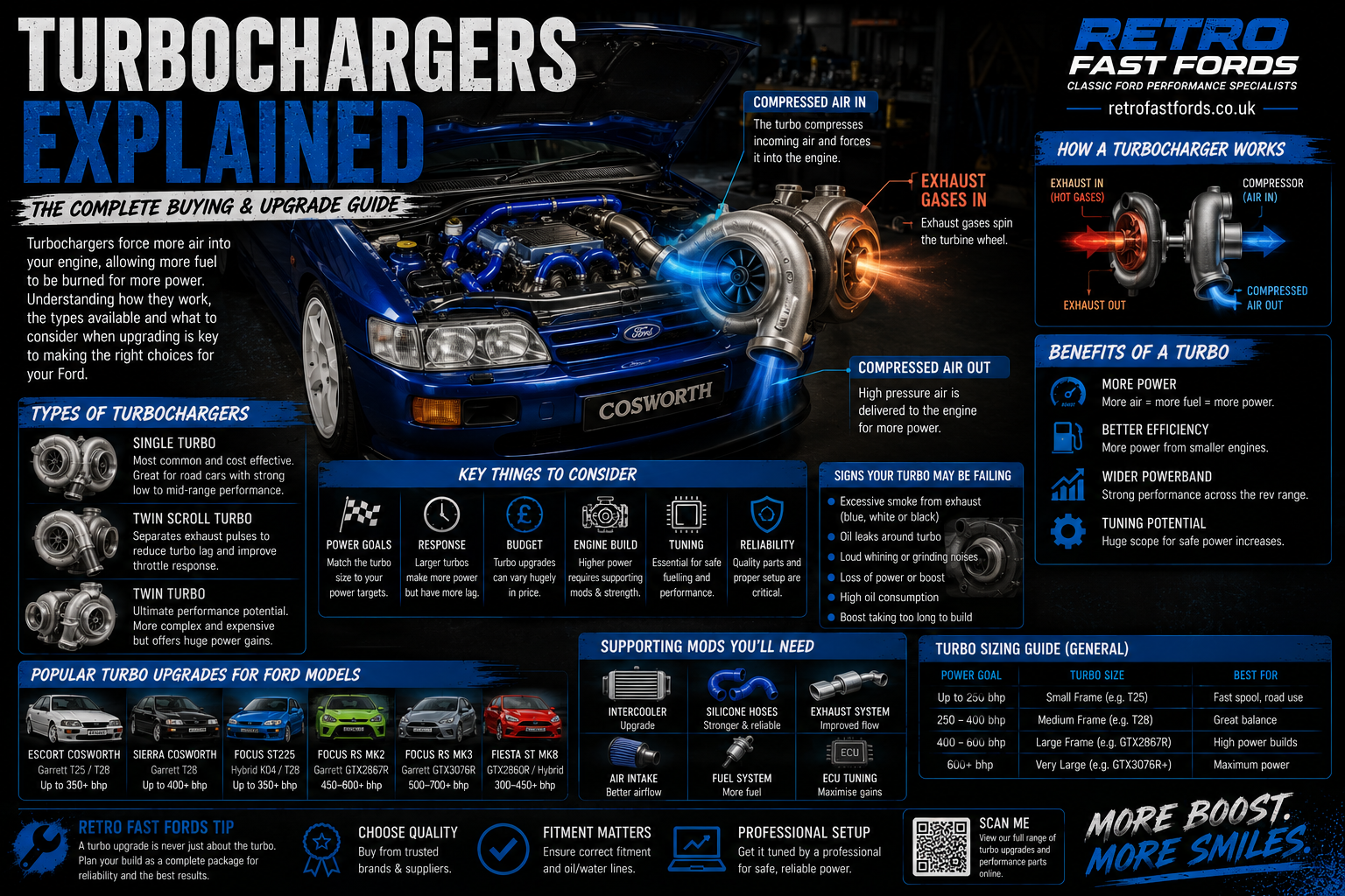 Turbochargers Explained: The Complete Ford Buying &amp; Upgrade Guide