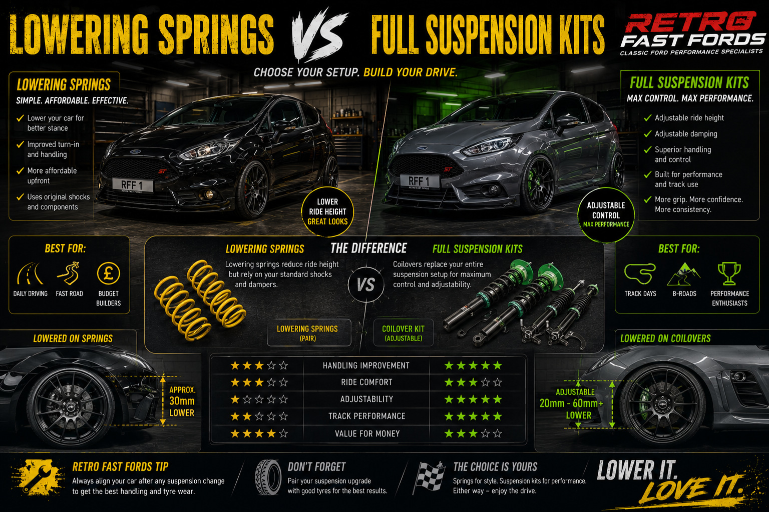 Lowering Springs vs Full Suspension Kits – What’s Best for Your Ford ST or RS?