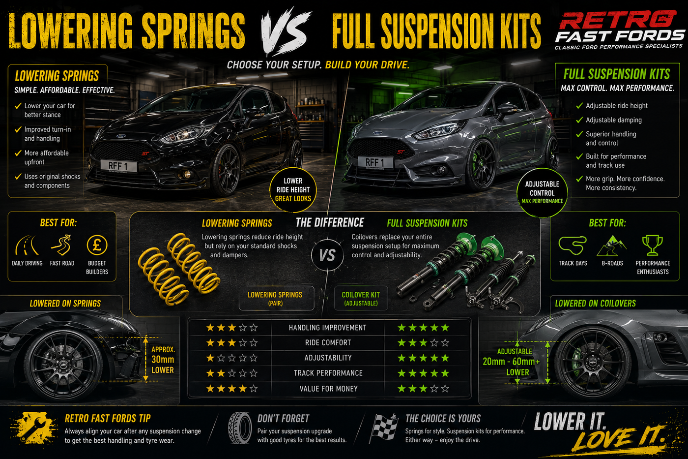 Lowering Springs vs Full Suspension Kits – What’s Best for Your Ford ST or RS?