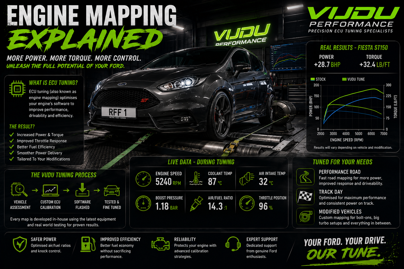 Ford Engine Remapping Explained: Is an ECU Tune Worth It?