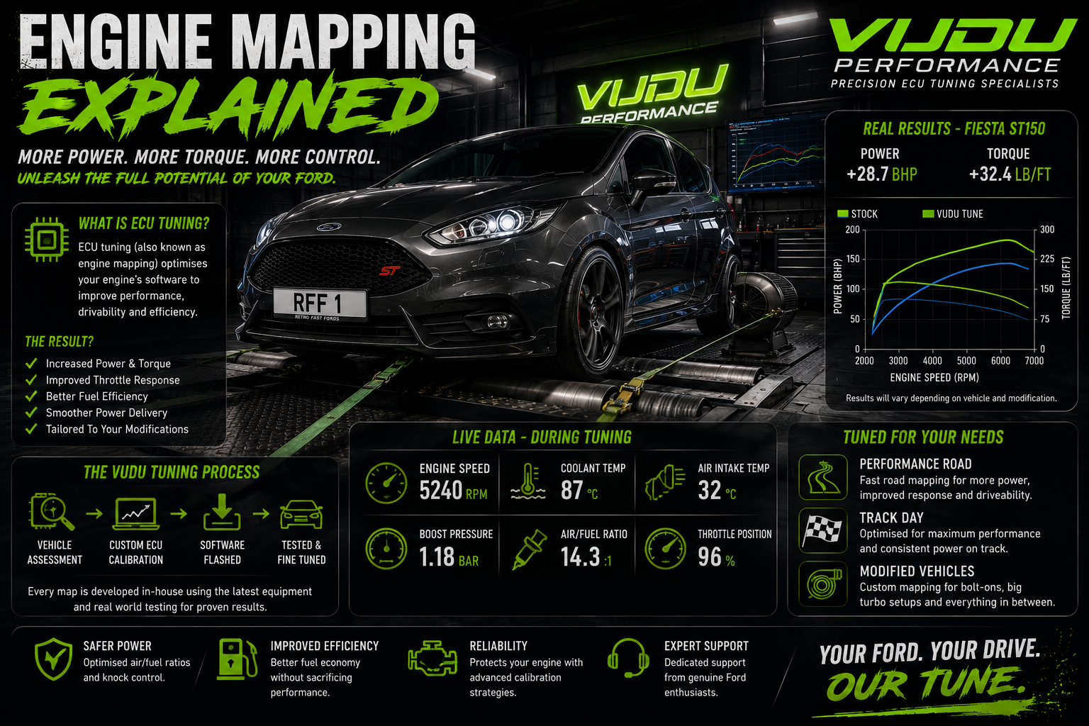 Ford Engine Remapping Explained: Is an ECU Tune Worth It?
