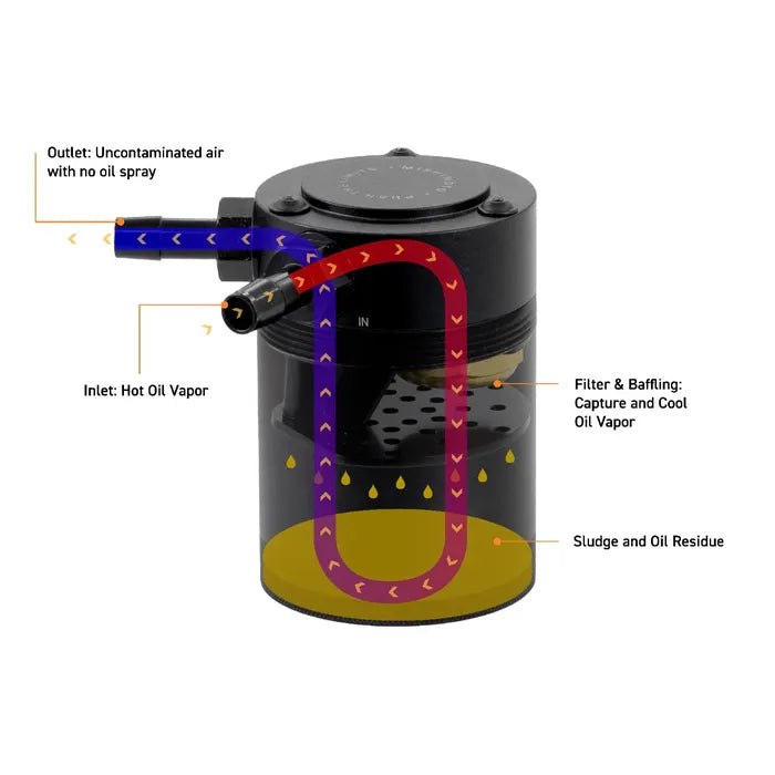 Ford Focus RS Baffled Oil Catch Can, 2016-2018 (MMBCC-RS-16PBE2)